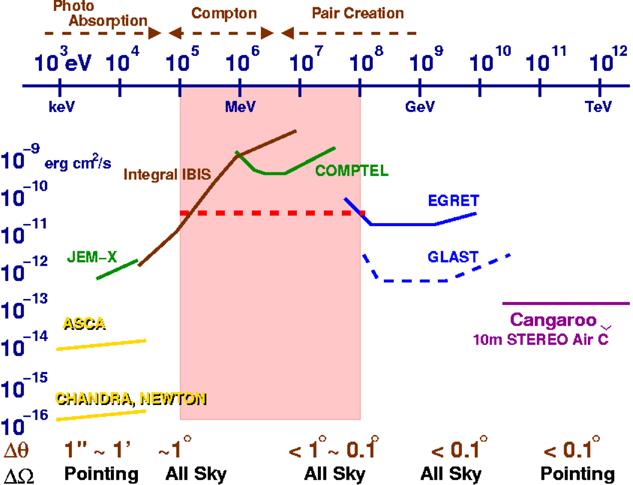 Observation of MeV gamma-ray will provide us Nucleosynthesis SNR : Radio-isotopes Galactic plane : 26 Al 60 Fe Annihilation erg / (cm 2 sec) Acceleration Jet (AGN) : Synchrotron + Inverse Compton