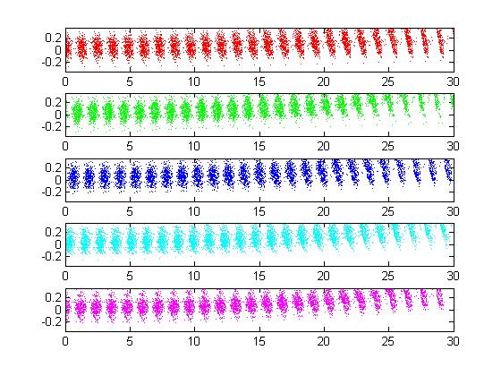 26 GHz Power Extractor Snapshots of the electron distributions in the x-z plane traversing the 26GHz decelerator (five-bunch train computed using BBU-3000).