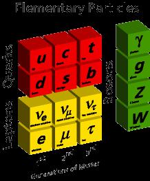 Back to the Standard Model The Standard Model has been extremely