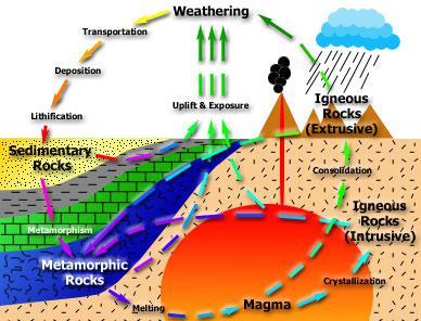 A. The rock cycle explains how Earth