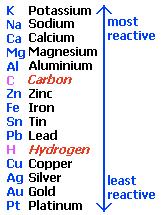 The Reactivity Series How strongly metals react with other substances depends on the type of metal involved in the reaction. Some metals are highly reactive whilst others are not reactive at all.