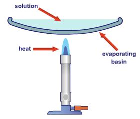 Separation Techniques Filtration This is used for separating an insoluble solid from a liquid (an insoluble substance does not dissolve in