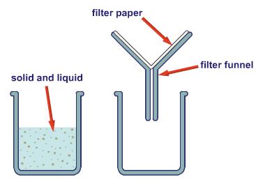 The solid residue (sand) remains in the filter paper while the water (filtrate) passes through.