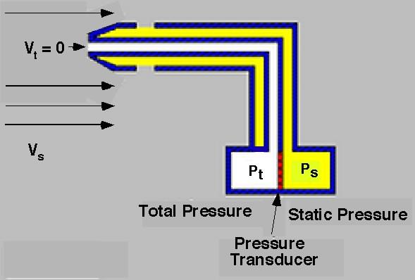 The Bernoulli equation states: p s + ρv s 2 /2 = Constant = p t + ρv t 2 /2 Where: p t = Total (pitot) Pressure p s = Static (free-stream) Pressure V s = Free-Stream Velocity V t = Velocity at