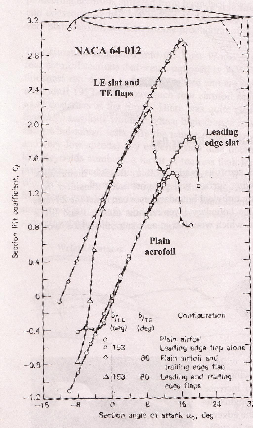 Examples of the effect of the shape of the basic airfoil on the lift coefficient are shown below. The NACA 64-012 airfoil is 12% thick and has 0 camber.