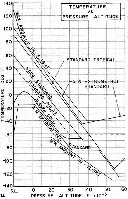 atmospheric conditions. Figure 1-1 shows the temperature variation with altitude for several of these models. The region of the atmosphere where turbulent conditions (i.e. weather) generally prevail is called the Troposphere.