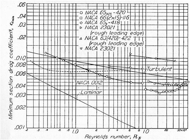 Figure 8-4. Variation of Airfoil Drag Coefficient with Reynolds Number. Figure 8-4 is plotted as a log-log graph. This type of graph uses logarithmic scales on both axes.