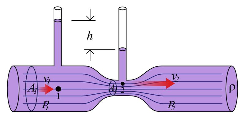 Basic Low Speed Aerodynamics Part 3 Application of Bernoulli & Continuity Principles Venturi One example of the application of the continuity principle and the Bernoulli equation is a Venturi device.