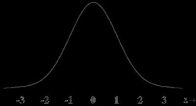 Standard Normal Distribution The standard normal distribution has mean 0 and variance (and