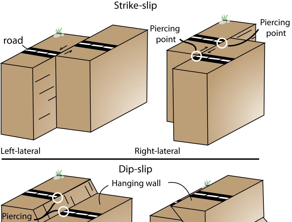 Figure 7. Block diagrams illustrating the major classes of strike slip and dip slip fault.