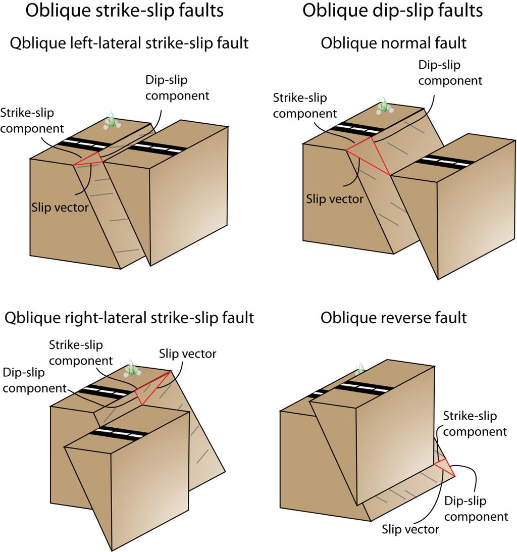 oblique reverse fault depending upon if the hanging wall moved down or up relative to the footwall block respectively. Figure 8. Bock diagrams of the major classes of oblique slip faults.