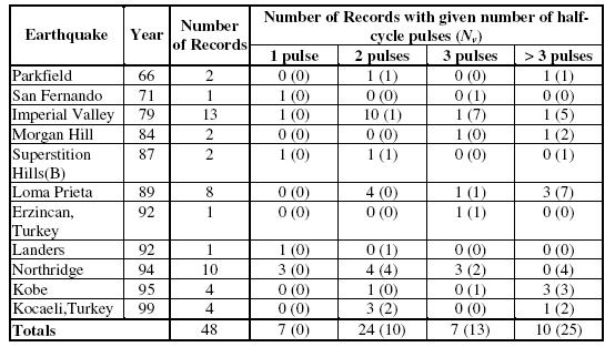 Table 4.6 Number of pulses (NV) by fact for 48 nearby gound motions (perpendicular to the fault component).