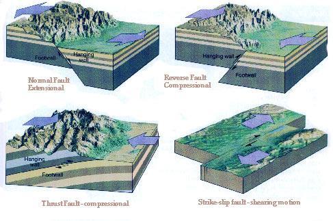 Faults 3 types of faults in various stress regime: normal faults, reverse