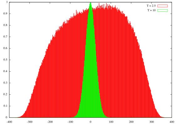 Critical slowing down 0.1 0.01 0.001 error(m) T c = ln(1 + 2) 2 0.0001 1e-05 1e-06 0.1 0.2 0.3 0.4 0.