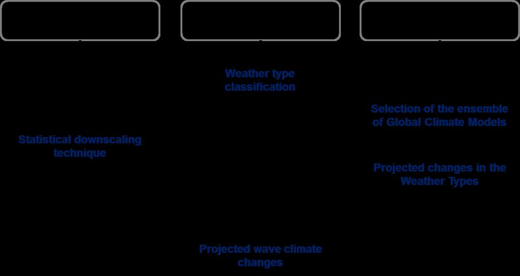 Wave climate projections FRAMEWORK Perez, J., Menendez, M.