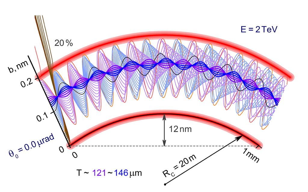 Channeling in a bent crystal: primary vs secondary beams Primary particle beam 6 TeV 5 TeV 4 TeV 3