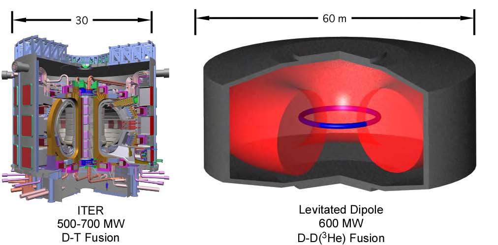 Fusion Energy Applications Better understanding of turbulent transport, interchange mixing, SOL dynamics, The dipole configuration provides an easy-to-diagnose plasma to study: core turbulence,