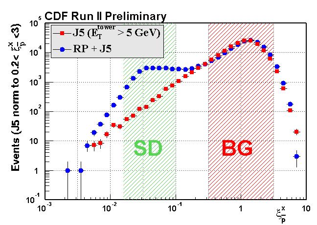 Diffractive Structure Function Experimental measurement of F jj D σ(sd σ(nd jj jj ) ) = F F D jj jj (x (x Bj Bj ) ) (LO QCD) Measure Known LO PDF ξ _ Parton x Bj = βξ p β = momentum fraction of