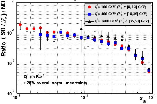 Diffractive Structure Function x Bj = JET E JET T s e η JET Sum over 2 leading jets (+ 3 rd jet when present) Ratio of SD to ND dijet event rates as a function of x Bj ξ p _ No dependence observed