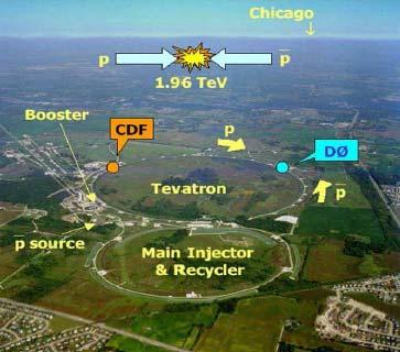 About the Tevatron Tevatron performing very well Around 400 pb -1 on