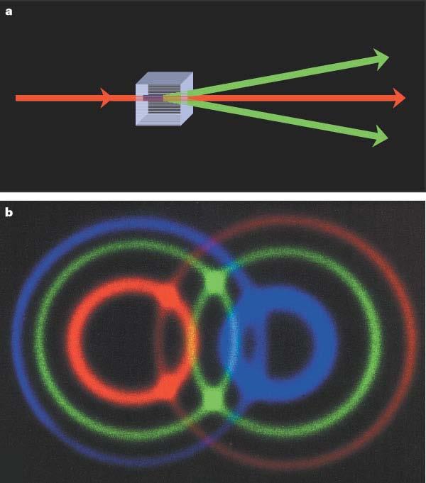 Generating entangled photons Optical parametric downconversion a An ultraviolet photon incident on a nonlinear crystal can sometimes split spontaneously into two daughter photons.