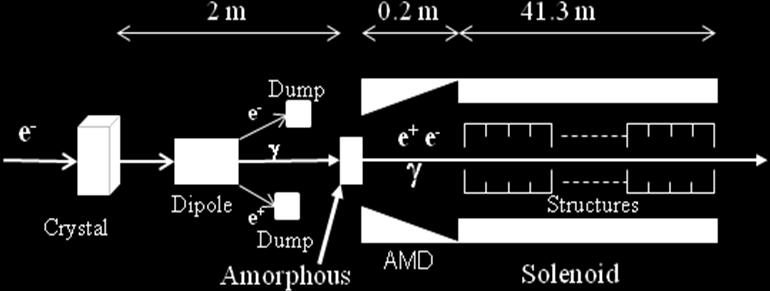 surround it. The AMD is used as optical device to match the positron beam at the target exit (with huge transversal divergence and energy spread) to the acceptance of the Pre-Injector Linac.