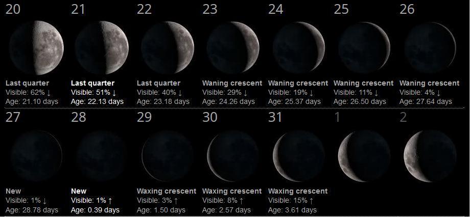 DARK SKY BEST OBSERVING DATES - OCTOBER Best: October 22 nd to October 28 th New Moon is Monday October 28 th.
