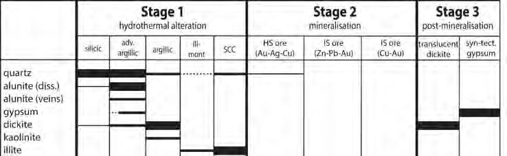 Alteration and mineralisation paragenesis Foundation of