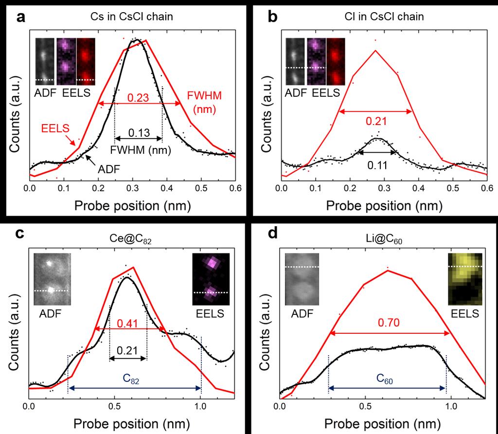 Supplementary Figure 7: Difference in profiles of ADF images and EELS signals for a single atom.