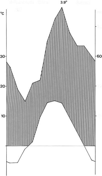 Production and growth dynamics of vascular bog plants 9 STALLDALEN [16] (210m) 725mm mm 80 -i CD 3 30 "0 CD c: ii) 20 a 40 10 b c 20 d e -10 AM..JJASO 1980 AMJ..JASO 1981 AM..JJASO 1982 Fig. 2. Climate diagram in the sense of Waiter & Lieth (1960) for SHilldalen, ea.