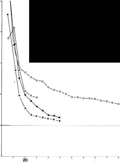 Standard error (in 07o ) as a function of sample size in Vaccinium uliginosum (LI ), Calluna vulgaris (D), Andromeda polifo lia on hummocks ( ). A. polifolia in lawns (X) and Eriophorum vaginatum (0).
