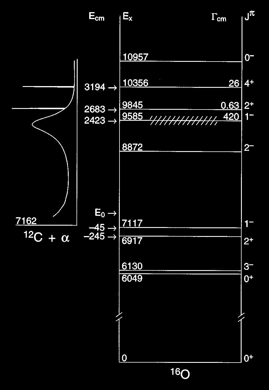 Gamow-Peak for 12 C α, γ 16 O S E = E e b/ E σ(e) Gamow-Peak (T 2 10 8 K) E 0 = 1 2 b k T 2 3 300 kev
