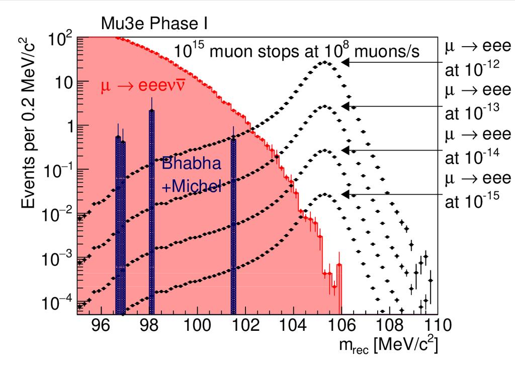 Signal sensitivity Phase I detector: Main background: Radiative decay (momentum resolution) Bhabha + Michel