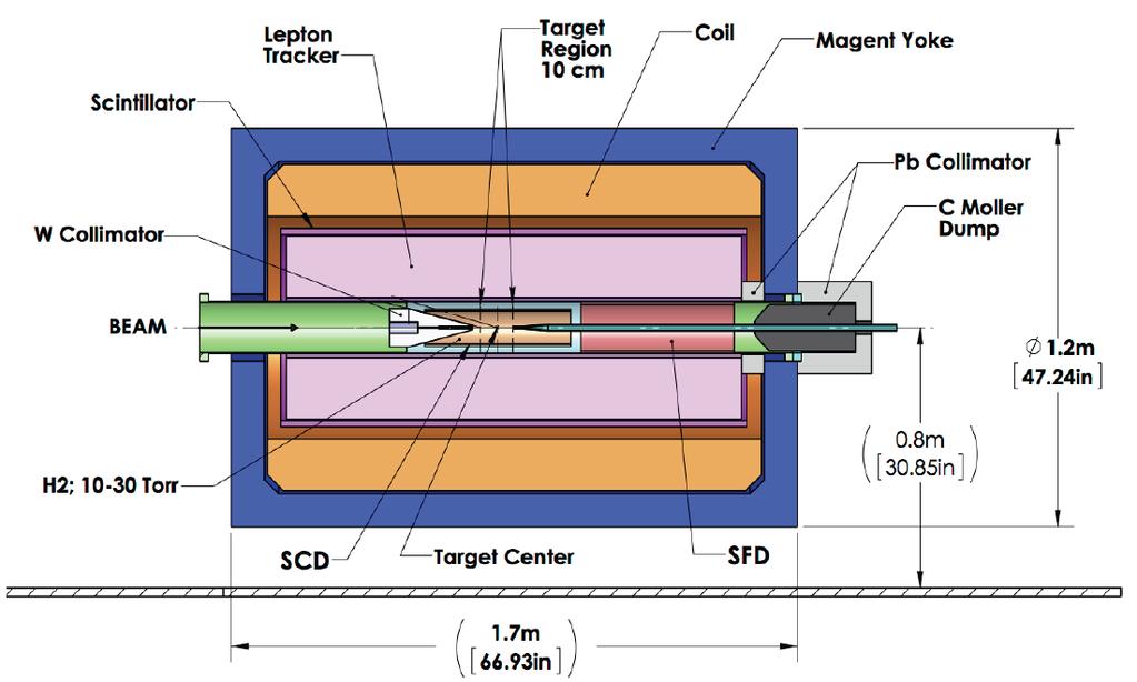 diffuse H2 gas target FEL DM Search Relevant Characteristics e- beam energy: 80 130 MeV e- beam