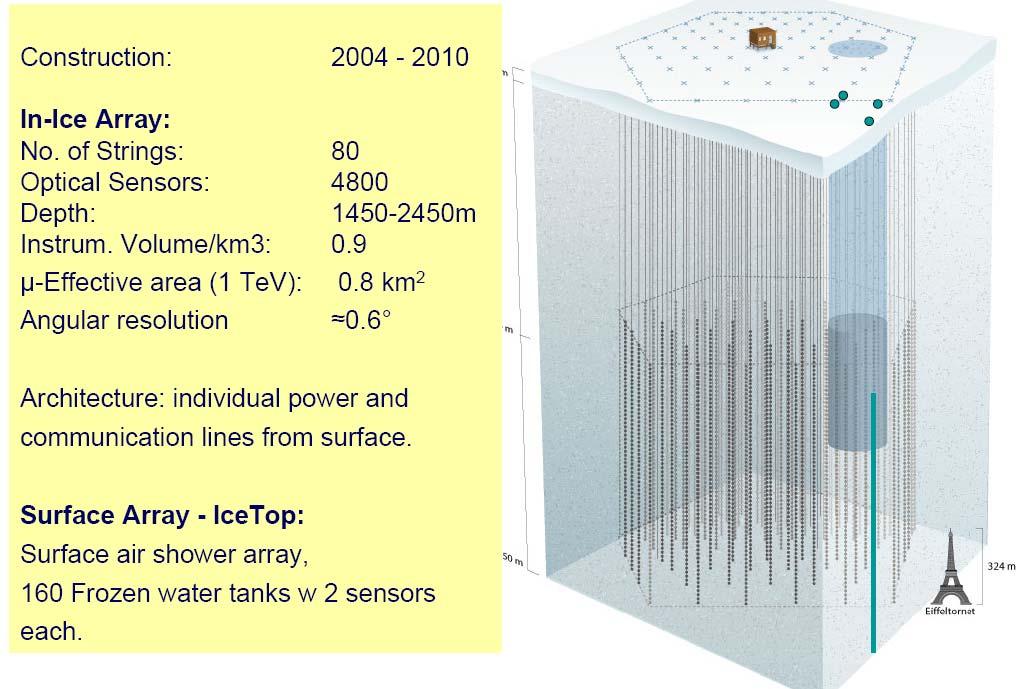 The first km 3 detector: IceCube 60/OM string 17 m vertical distance Strings in
