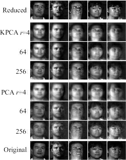Application Image Superresolution Collect high-res face images Use KernelPCA with Gaussian kernel to learn non-linear projections For new low-res image: scale to target high resolution