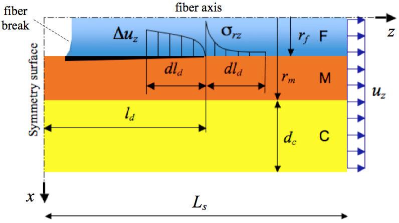 coorinate of epth of the fiber (istance from fiber center axis to composite surface), c is the size of the effective composite surrouning the fiber an matrix in the y-irection.