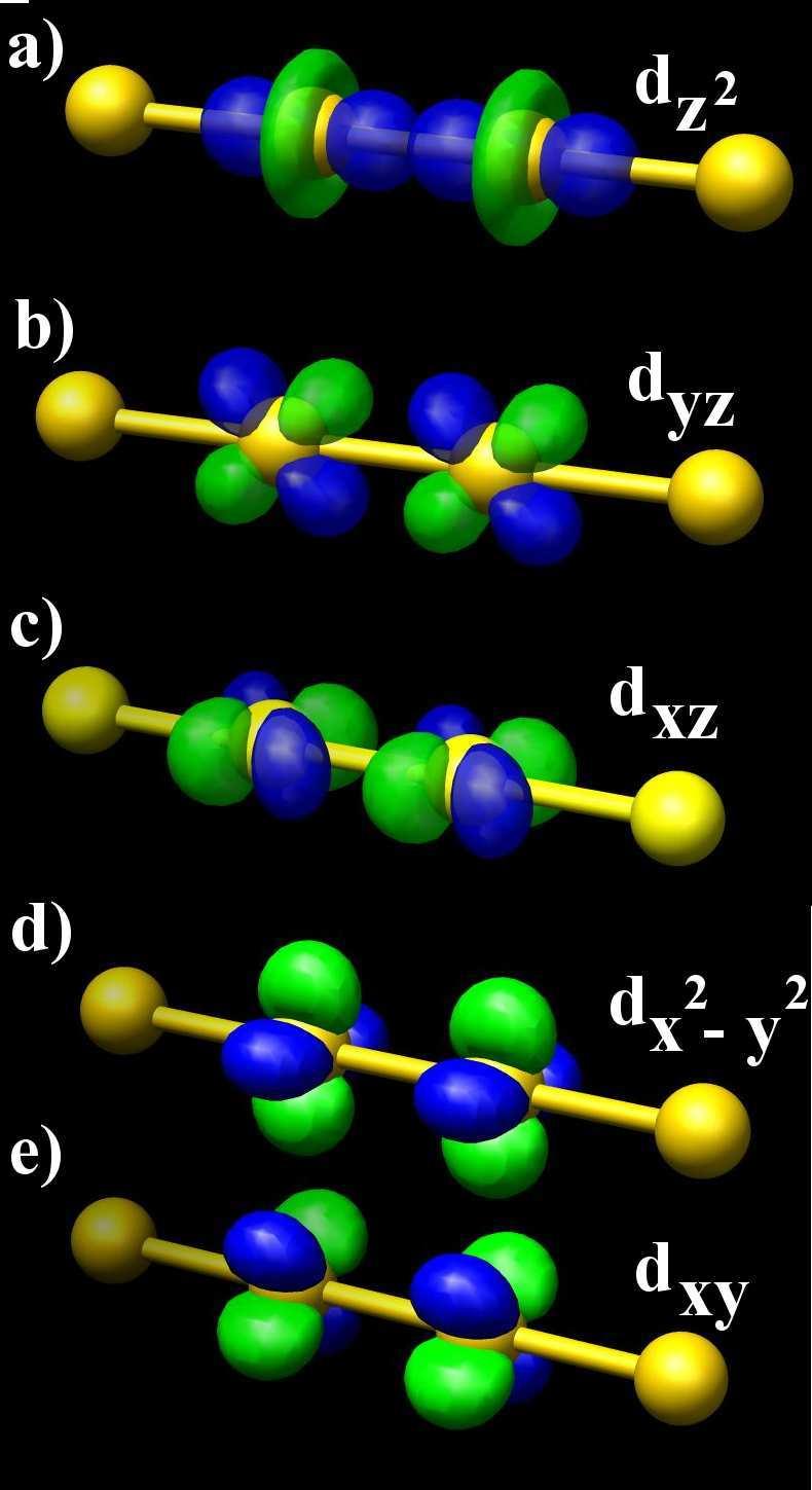 7 Chapter Figure.6: Schematic representation of the atomic orbitals in an infinite Ni mono-atomic wire oriented along z. a) d z, b) d yz, c) d xz, d) d x y and e) d xy.