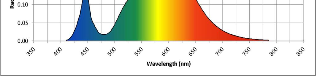 Spectral Distribution λ(nm) W/nm λ(nm) W/nm λ(nm) W/nm 360 0.000003 530 0.122649 700 0.028671 370 0.000009 540 0.137762 710 0.021168 380 0.000007 550 0.154377 720 0.015653 390 0.000005 560 0.