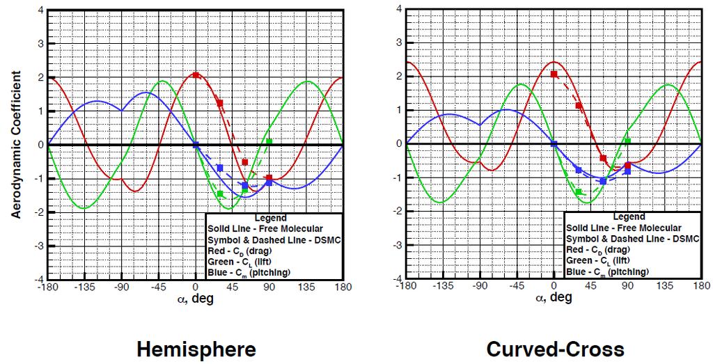 Figure 21 Aerodynamics at 100 km These results show a clear agreement between the DSMC model and the DACFREE model for altitudes of 150 km and 200 km.