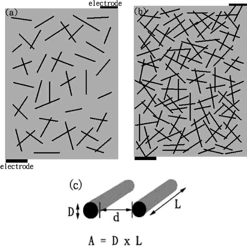 1708 W.K. Hsu et al. / Carbon 42 (2004) 1707 1712 Fig. 1. (a) Low concentration of carbon nanotubes dispersed in a polymer matrix.
