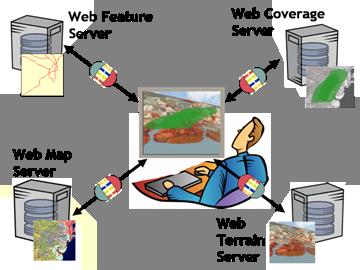 A Geospatial Web Services digital Dial Tone Just as http:// is the digital dial tone of the World Wide Web, and html / xml are the standard encodings, the spatial web
