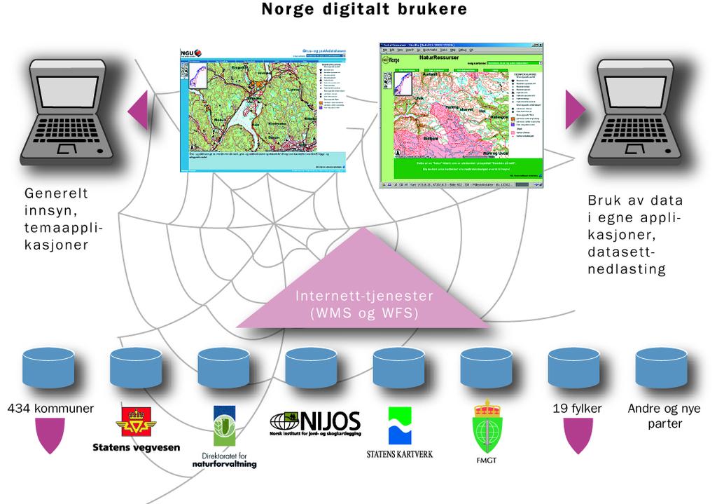 Digital Norway Users 400