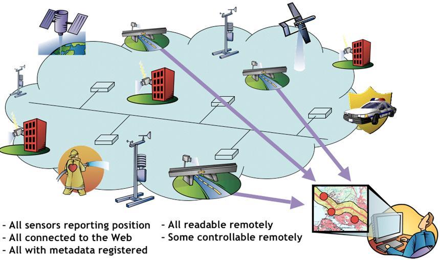 The Sensor Web Publish, discover and task sensors; as well as access, fuse and apply sensor observations in a location context.