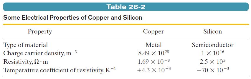 26.8: Semiconductors: Pure silicon has a high resistivity and it is effectively an insulator.