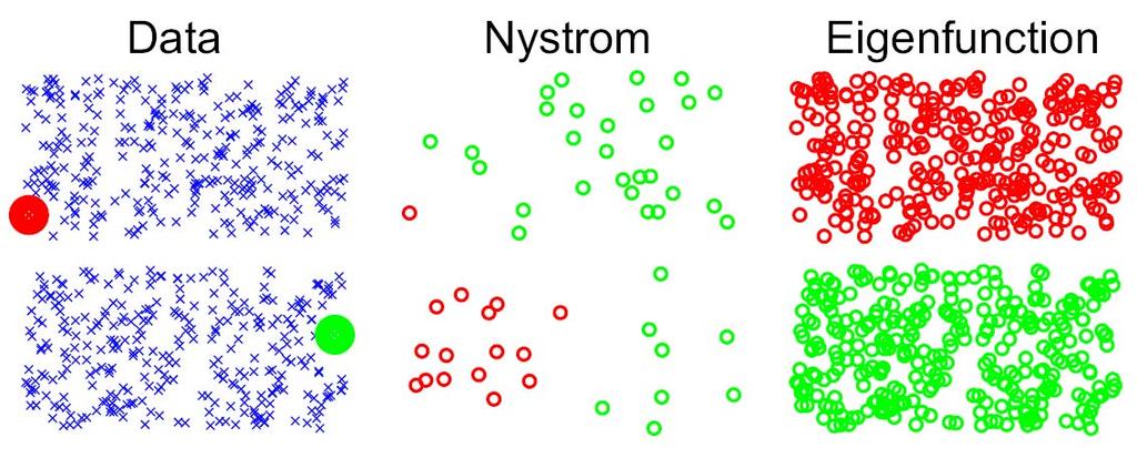 Nystrom Comparison With Nystrom, too few