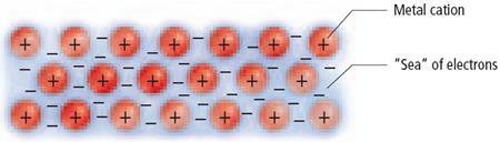 Electron-Sea Model Valence electrons move freely throughout all of the metal cations!