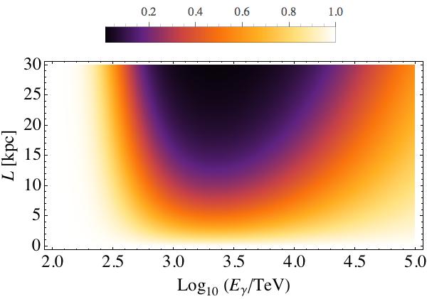 Very high-energy gamma-rays exp Search for very high energy (VHE) gamma-rays (> 100 TeV) are useful in this context: CASA-MIA, KASCADE Attenuation of VHE gamma-rays important VHE CMB/EBL!