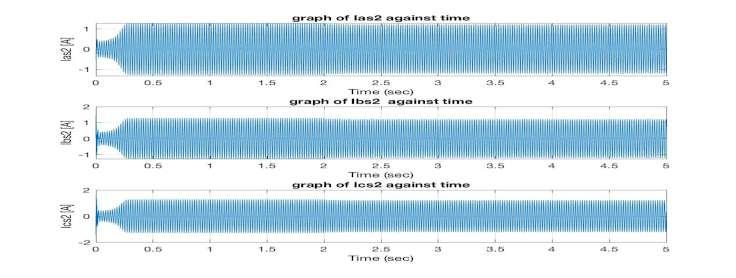 The following graphs shows therotor speed, electromagnetic torque, currents and torque -Speed curve of a dual winding induction motor.