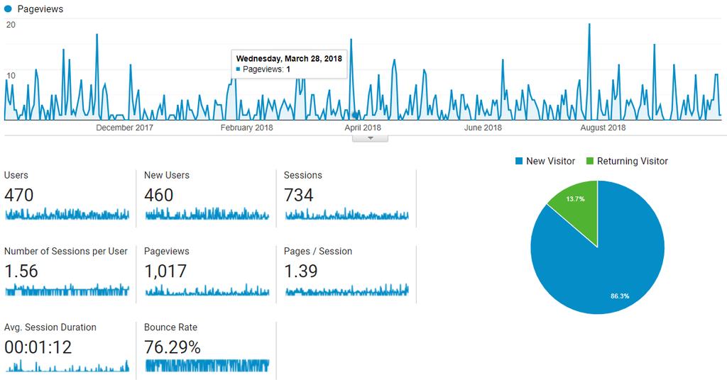 Figure 5: Pages views of www.shep.uga.edu during FY 2018.